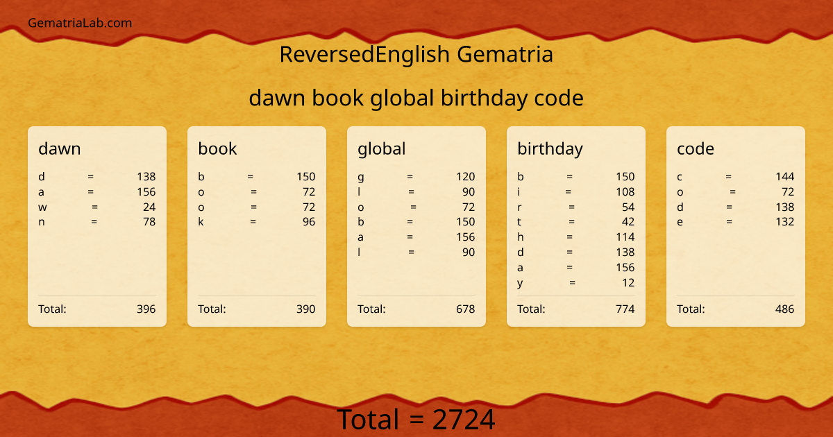 dawn book global birthday code in reversedEnglish Gematria